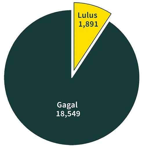 gagal ujian psikometrik spa